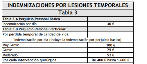 indemnización por lesiones en accidentes boe